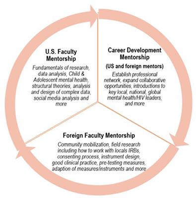 Child Mental Health in HIV-Impacted Low-Resource Settings in Developing Countries-Global Research Fellowship: A Research Training Program Protocol